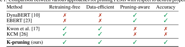 Figure 1 for Knowledge-preserving Pruning for Pre-trained Language Models without Retraining