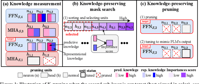 Figure 2 for Knowledge-preserving Pruning for Pre-trained Language Models without Retraining
