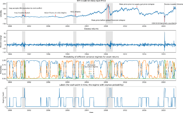 Figure 1 for Real World Time Series Benchmark Datasets with Distribution Shifts: Global Crude Oil Price and Volatility