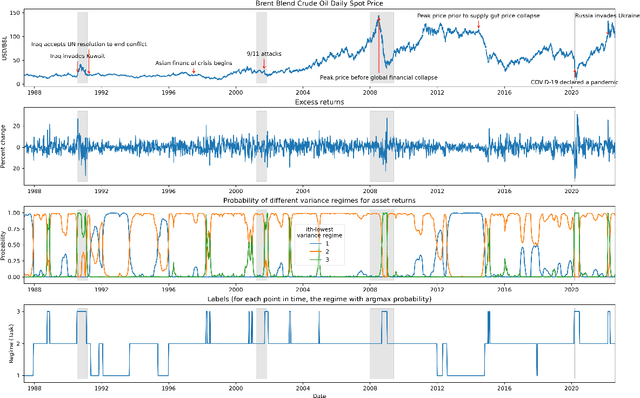 Figure 3 for Real World Time Series Benchmark Datasets with Distribution Shifts: Global Crude Oil Price and Volatility