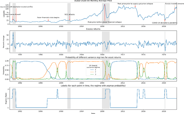 Figure 4 for Real World Time Series Benchmark Datasets with Distribution Shifts: Global Crude Oil Price and Volatility
