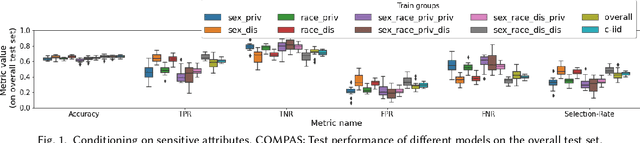 Figure 1 for The Unbearable Weight of Massive Privilege: Revisiting Bias-Variance Trade-Offs in the Context of Fair Prediction