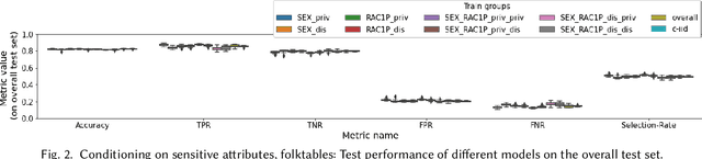 Figure 3 for The Unbearable Weight of Massive Privilege: Revisiting Bias-Variance Trade-Offs in the Context of Fair Prediction