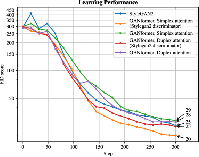 Figure 2 for Investigating GANsformer: A Replication Study of a State-of-the-Art Image Generation Model