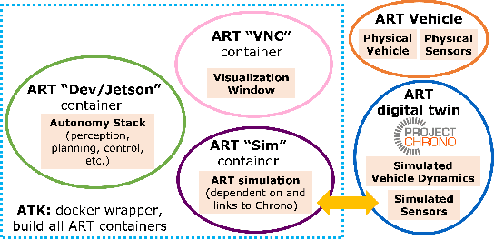 Figure 1 for ART/ATK: A research platform for assessing and mitigating the sim-to-real gap in robotics and autonomous vehicle engineering