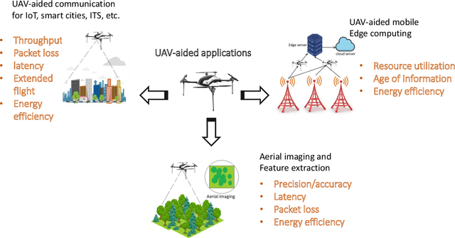 Figure 1 for Machine Learning-Aided Operations and Communications of Unmanned Aerial Vehicles: A Contemporary Survey