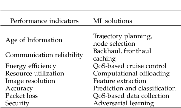 Figure 2 for Machine Learning-Aided Operations and Communications of Unmanned Aerial Vehicles: A Contemporary Survey