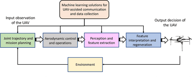 Figure 3 for Machine Learning-Aided Operations and Communications of Unmanned Aerial Vehicles: A Contemporary Survey