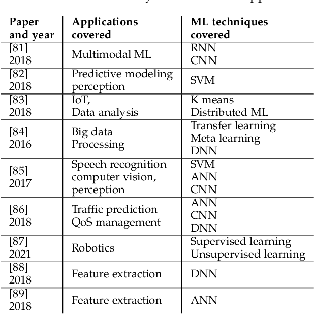 Figure 4 for Machine Learning-Aided Operations and Communications of Unmanned Aerial Vehicles: A Contemporary Survey