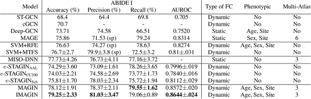 Figure 2 for Spatio-Temporal Attention in Multi-Granular Brain Chronnectomes for Detection of Autism Spectrum Disorder