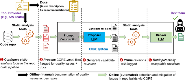 Figure 2 for Frustrated with Code Quality Issues? LLMs can Help!