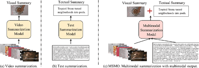 Figure 1 for MultiSum: A Dataset for Multimodal Summarization and Thumbnail Generation of Videos