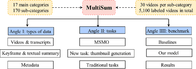 Figure 3 for MultiSum: A Dataset for Multimodal Summarization and Thumbnail Generation of Videos