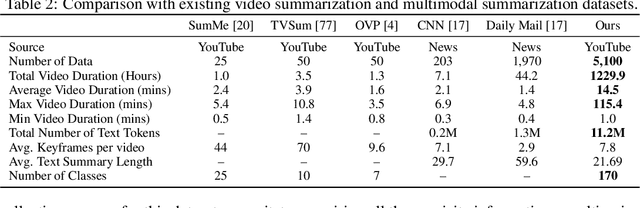 Figure 4 for MultiSum: A Dataset for Multimodal Summarization and Thumbnail Generation of Videos