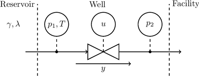 Figure 1 for Sequential Monte Carlo applied to virtual flow meter calibration