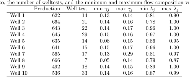 Figure 2 for Sequential Monte Carlo applied to virtual flow meter calibration