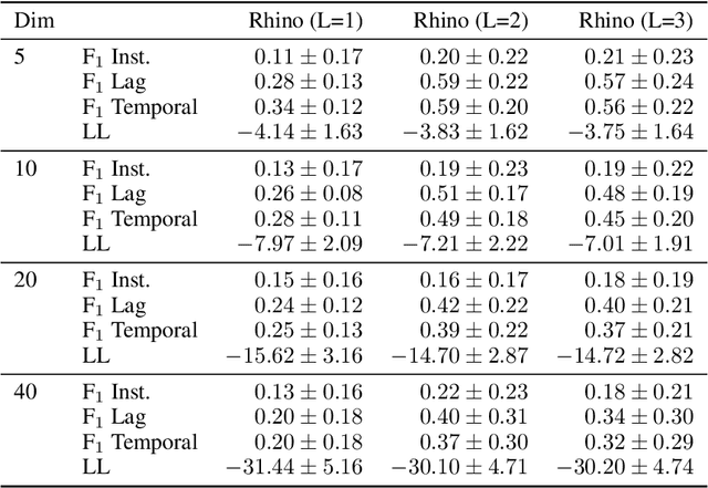 Figure 2 for Rhino: Deep Causal Temporal Relationship Learning With History-dependent Noise
