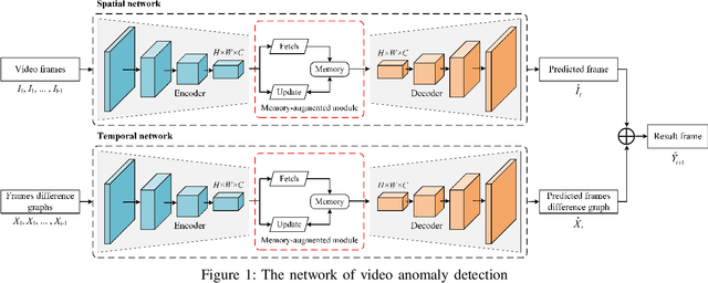 Figure 1 for Pedestrian Spatio-Temporal Information Fusion For Video Anomaly Detection