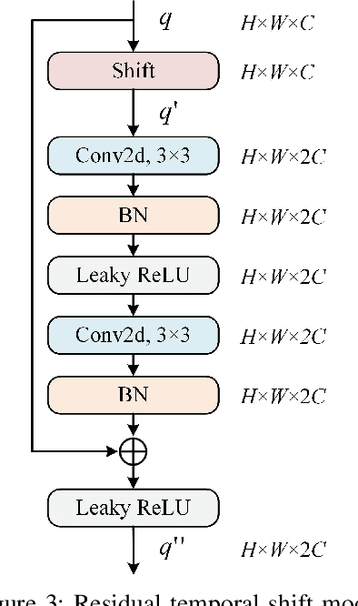 Figure 3 for Pedestrian Spatio-Temporal Information Fusion For Video Anomaly Detection