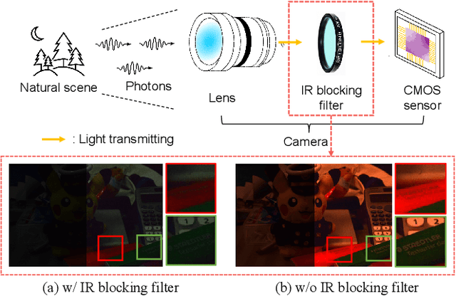 Figure 1 for Enhancing Low-Light Images Using Infrared-Encoded Images
