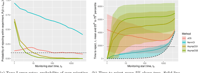 Figure 2 for Near-Optimal Non-Parametric Sequential Tests and Confidence Sequences with Possibly Dependent Observations