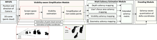 Figure 1 for Aggressive saliency-aware point cloud compression
