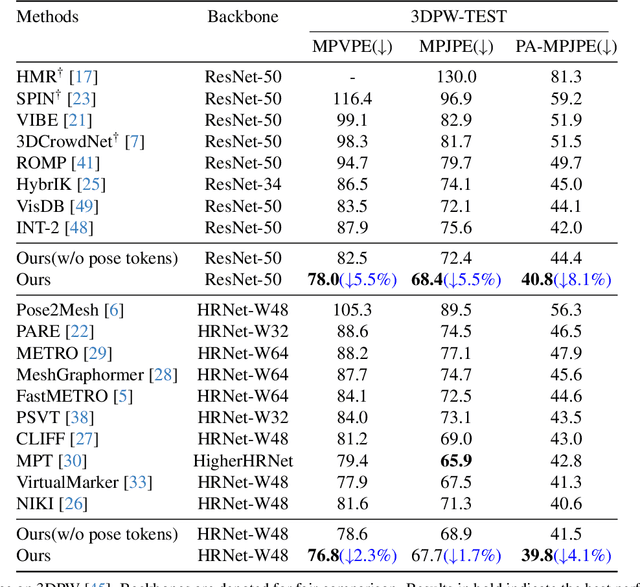 Figure 2 for PostoMETRO: Pose Token Enhanced Mesh Transformer for Robust 3D Human Mesh Recovery