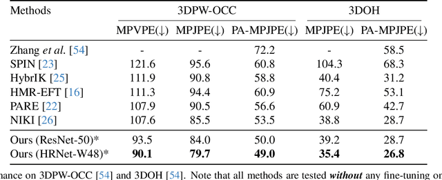 Figure 4 for PostoMETRO: Pose Token Enhanced Mesh Transformer for Robust 3D Human Mesh Recovery