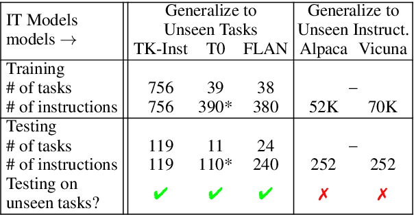 Figure 1 for Do Models Really Learn to Follow Instructions? An Empirical Study of Instruction Tuning