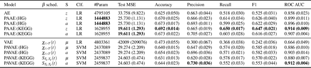 Figure 2 for Incorporating Prior Knowledge in Deep Learning Models via Pathway Activity Autoencoders