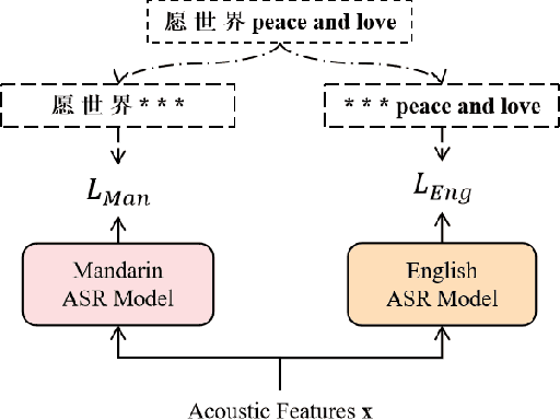 Figure 1 for Monolingual Recognizers Fusion for Code-switching Speech Recognition