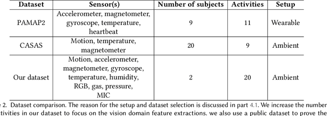Figure 4 for GeXSe (Generative Explanatory Sensor System): An Interpretable Deep Generative Model for Human Activity Recognition in Smart Spaces