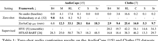 Figure 2 for Zero-shot audio captioning with audio-language model guidance and audio context keywords