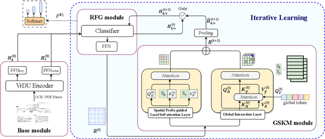 Figure 3 for Global Structure Knowledge-Guided Relation Extraction Method for Visually-Rich Document