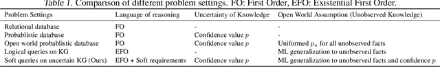 Figure 2 for Soft Reasoning on Uncertain Knowledge Graphs