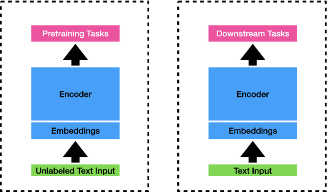 Figure 1 for A Tutorial on the Pretrain-Finetune Paradigm for Natural Language Processing