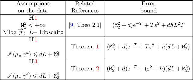 Figure 1 for Score diffusion models without early stopping: finite Fisher information is all you need