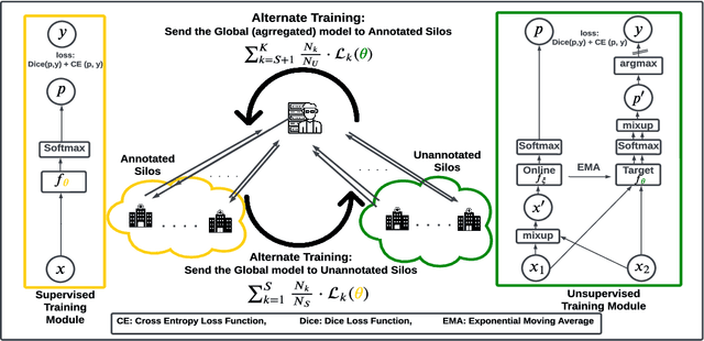 Figure 1 for Federated Alternate Training (FAT): Leveraging Unannotated Data Silos in Federated Segmentation for Medical Imaging