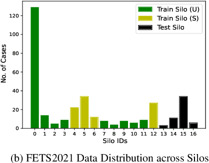 Figure 3 for Federated Alternate Training (FAT): Leveraging Unannotated Data Silos in Federated Segmentation for Medical Imaging