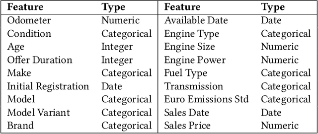 Figure 2 for ProbSAINT: Probabilistic Tabular Regression for Used Car Pricing