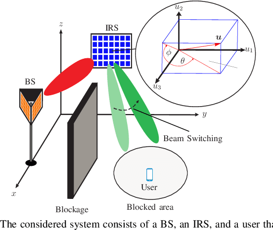 Figure 1 for Codebook-Based User Tracking in IRS-Assisted mmWave Communication Networks