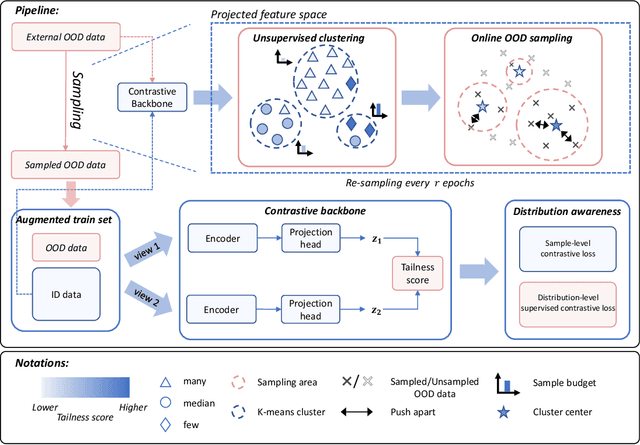 Figure 3 for On the Effectiveness of Out-of-Distribution Data in Self-Supervised Long-Tail Learning
