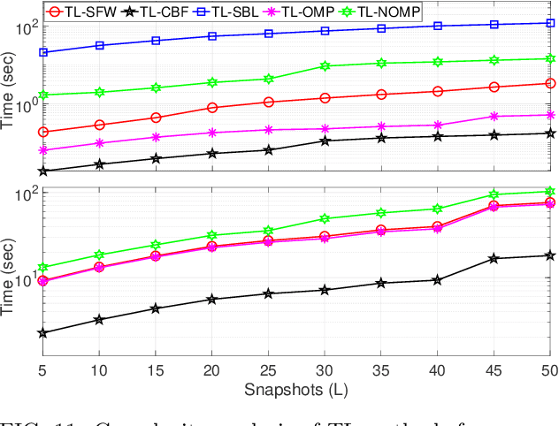 Figure 3 for Localization of DOA trajectories -- Beyond the grid