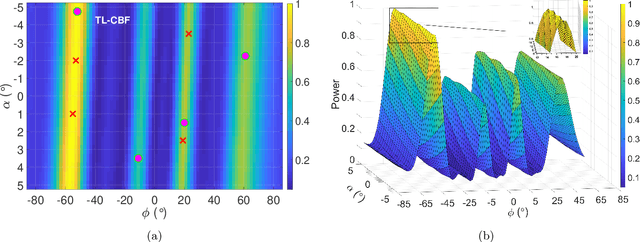 Figure 1 for Localization of DOA trajectories -- Beyond the grid