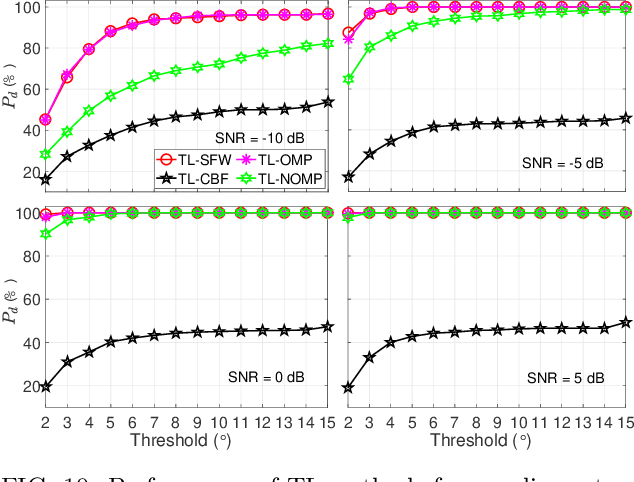 Figure 2 for Localization of DOA trajectories -- Beyond the grid