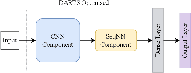 Figure 1 for emoDARTS: Joint Optimisation of CNN & Sequential Neural Network Architectures for Superior Speech Emotion Recognition