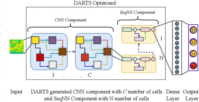 Figure 3 for emoDARTS: Joint Optimisation of CNN & Sequential Neural Network Architectures for Superior Speech Emotion Recognition