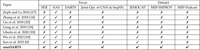 Figure 2 for emoDARTS: Joint Optimisation of CNN & Sequential Neural Network Architectures for Superior Speech Emotion Recognition
