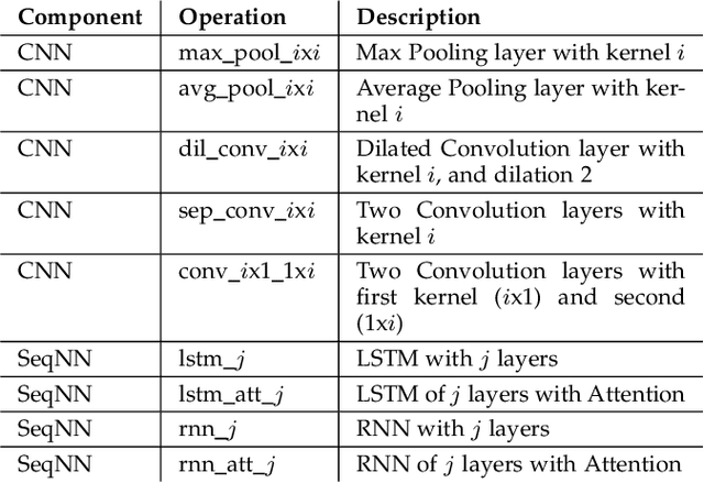 Figure 4 for emoDARTS: Joint Optimisation of CNN & Sequential Neural Network Architectures for Superior Speech Emotion Recognition