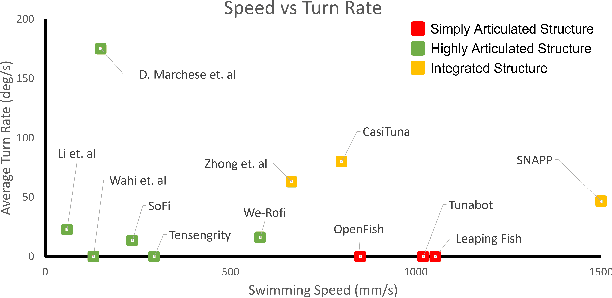 Figure 2 for Snapp: An Agile Robotic Fish with 3-D Maneuverability for Open Water Swim